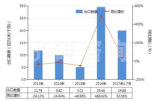 2013-2017年7月中國聚酯短纖＜85%棉混印花平紋布（平米重＞170g）(HS55144100)出口量及增速統(tǒng)計